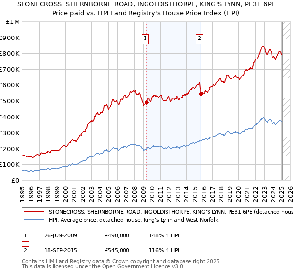 STONECROSS, SHERNBORNE ROAD, INGOLDISTHORPE, KING'S LYNN, PE31 6PE: Price paid vs HM Land Registry's House Price Index