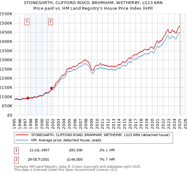STONEGARTH, CLIFFORD ROAD, BRAMHAM, WETHERBY, LS23 6RN: Price paid vs HM Land Registry's House Price Index