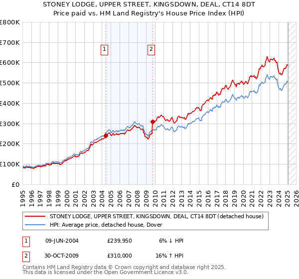 STONEY LODGE, UPPER STREET, KINGSDOWN, DEAL, CT14 8DT: Price paid vs HM Land Registry's House Price Index