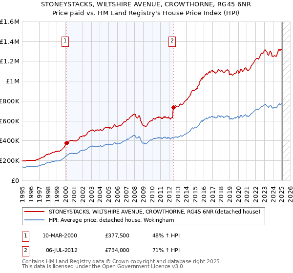 STONEYSTACKS, WILTSHIRE AVENUE, CROWTHORNE, RG45 6NR: Price paid vs HM Land Registry's House Price Index