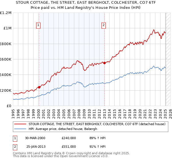 STOUR COTTAGE, THE STREET, EAST BERGHOLT, COLCHESTER, CO7 6TF: Price paid vs HM Land Registry's House Price Index