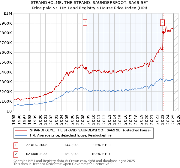 STRANDHOLME, THE STRAND, SAUNDERSFOOT, SA69 9ET: Price paid vs HM Land Registry's House Price Index