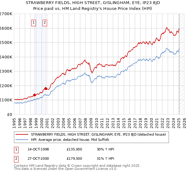 STRAWBERRY FIELDS, HIGH STREET, GISLINGHAM, EYE, IP23 8JD: Price paid vs HM Land Registry's House Price Index