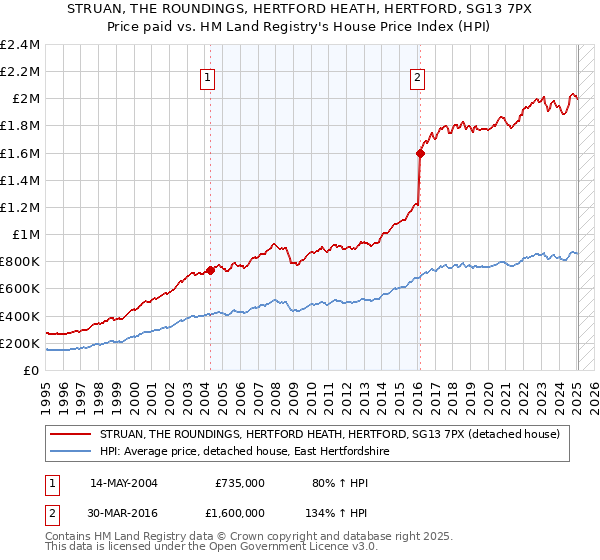 STRUAN, THE ROUNDINGS, HERTFORD HEATH, HERTFORD, SG13 7PX: Price paid vs HM Land Registry's House Price Index