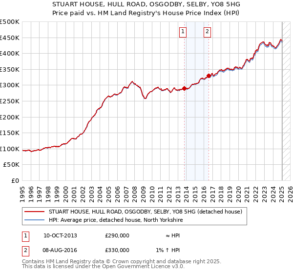 STUART HOUSE, HULL ROAD, OSGODBY, SELBY, YO8 5HG: Price paid vs HM Land Registry's House Price Index