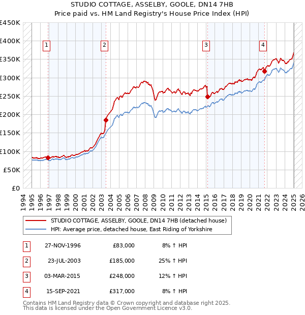 STUDIO COTTAGE, ASSELBY, GOOLE, DN14 7HB: Price paid vs HM Land Registry's House Price Index