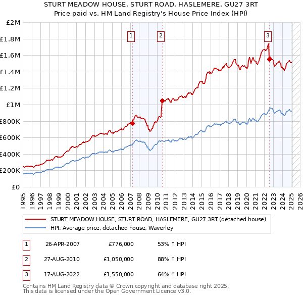 STURT MEADOW HOUSE, STURT ROAD, HASLEMERE, GU27 3RT: Price paid vs HM Land Registry's House Price Index