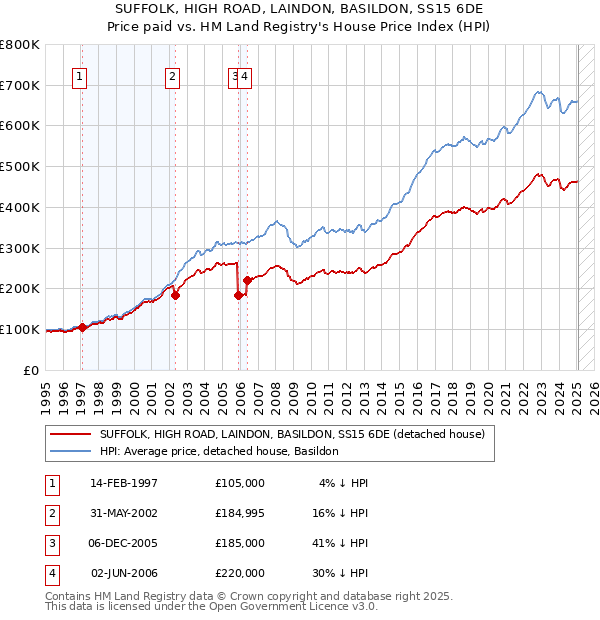 SUFFOLK, HIGH ROAD, LAINDON, BASILDON, SS15 6DE: Price paid vs HM Land Registry's House Price Index