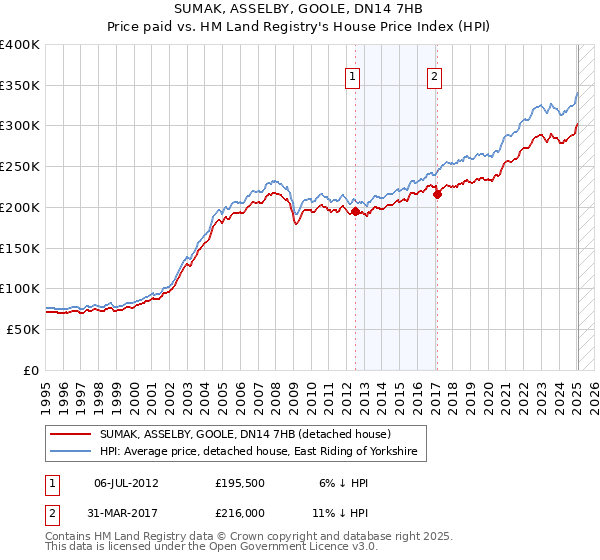 SUMAK, ASSELBY, GOOLE, DN14 7HB: Price paid vs HM Land Registry's House Price Index