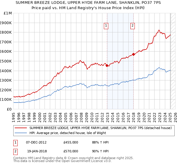 SUMMER BREEZE LODGE, UPPER HYDE FARM LANE, SHANKLIN, PO37 7PS: Price paid vs HM Land Registry's House Price Index
