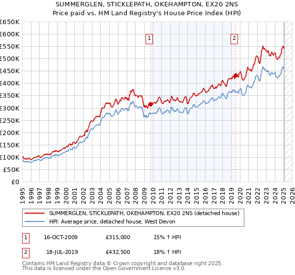 SUMMERGLEN, STICKLEPATH, OKEHAMPTON, EX20 2NS: Price paid vs HM Land Registry's House Price Index