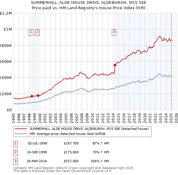 SUMMERHILL, ALDE HOUSE DRIVE, ALDEBURGH, IP15 5EE: Price paid vs HM Land Registry's House Price Index