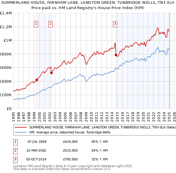 SUMMERLAND HOUSE, FARNHAM LANE, LANGTON GREEN, TUNBRIDGE WELLS, TN3 0LA: Price paid vs HM Land Registry's House Price Index