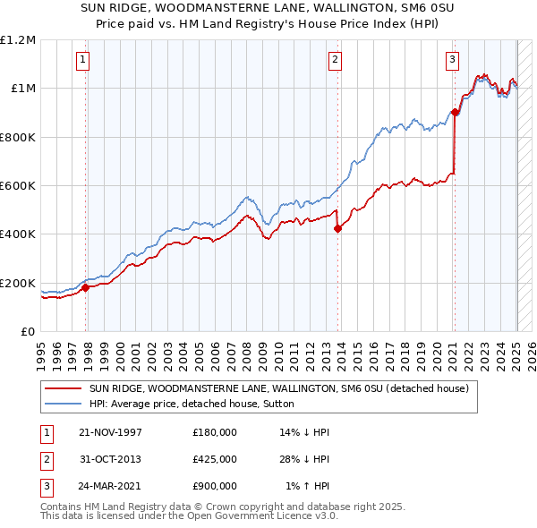 SUN RIDGE, WOODMANSTERNE LANE, WALLINGTON, SM6 0SU: Price paid vs HM Land Registry's House Price Index