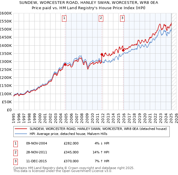SUNDEW, WORCESTER ROAD, HANLEY SWAN, WORCESTER, WR8 0EA: Price paid vs HM Land Registry's House Price Index