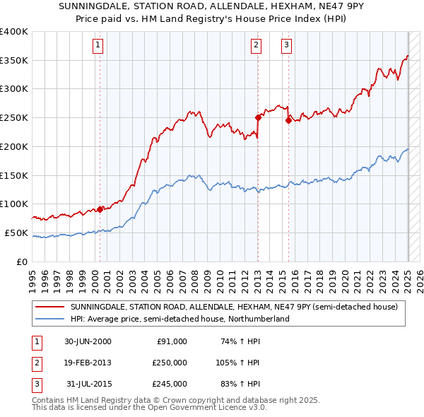 SUNNINGDALE, STATION ROAD, ALLENDALE, HEXHAM, NE47 9PY: Price paid vs HM Land Registry's House Price Index