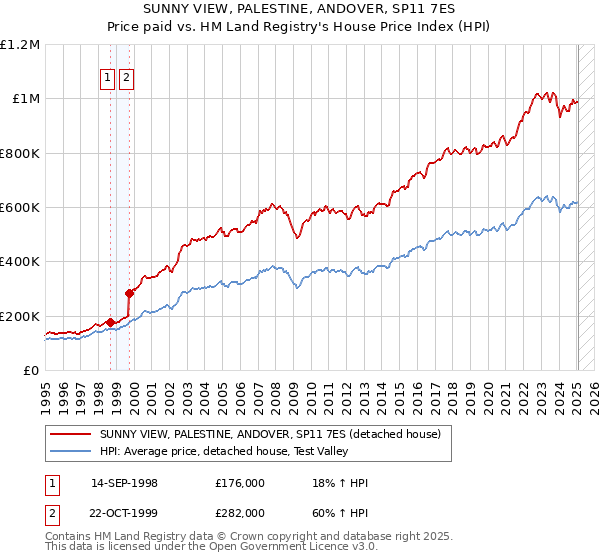 SUNNY VIEW, PALESTINE, ANDOVER, SP11 7ES: Price paid vs HM Land Registry's House Price Index