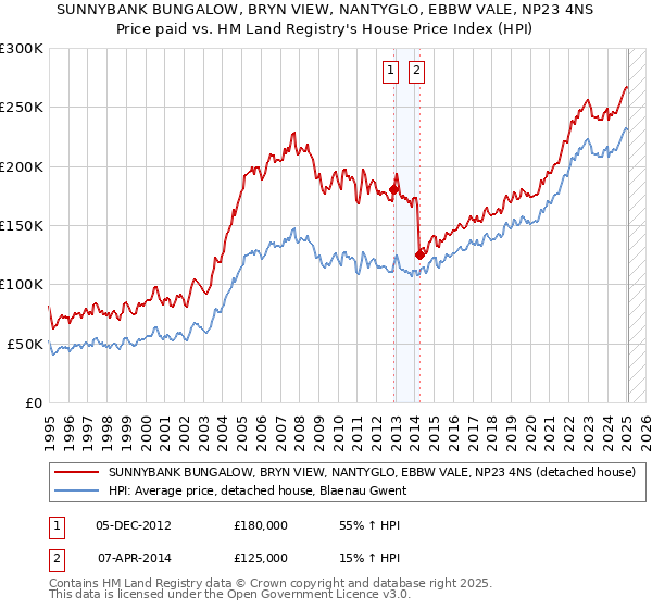 SUNNYBANK BUNGALOW, BRYN VIEW, NANTYGLO, EBBW VALE, NP23 4NS: Price paid vs HM Land Registry's House Price Index