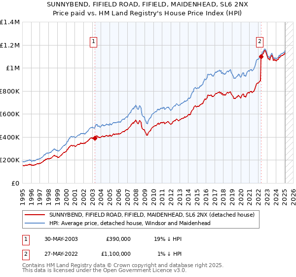 SUNNYBEND, FIFIELD ROAD, FIFIELD, MAIDENHEAD, SL6 2NX: Price paid vs HM Land Registry's House Price Index