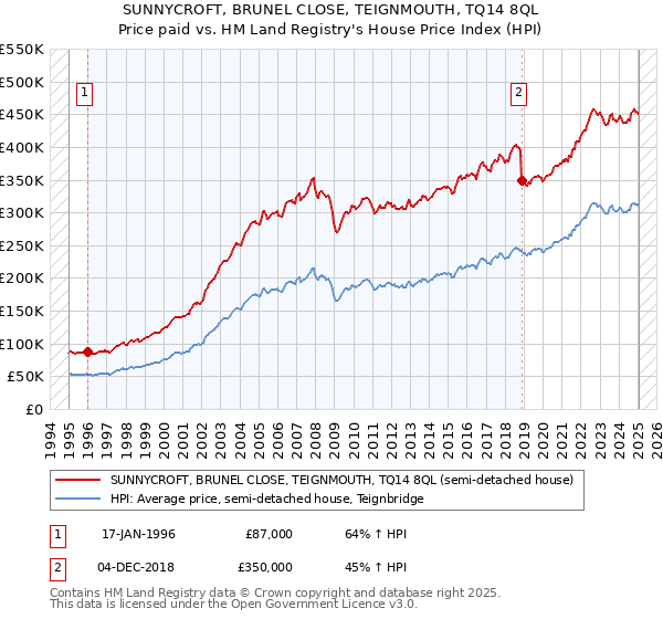 SUNNYCROFT, BRUNEL CLOSE, TEIGNMOUTH, TQ14 8QL: Price paid vs HM Land Registry's House Price Index