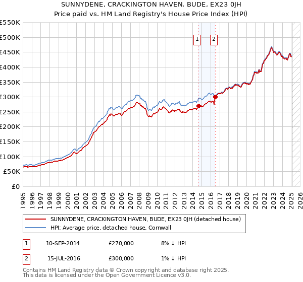 SUNNYDENE, CRACKINGTON HAVEN, BUDE, EX23 0JH: Price paid vs HM Land Registry's House Price Index