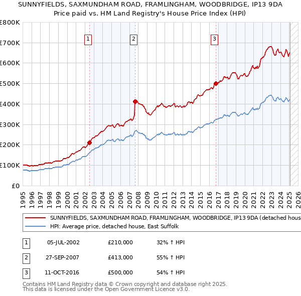 SUNNYFIELDS, SAXMUNDHAM ROAD, FRAMLINGHAM, WOODBRIDGE, IP13 9DA: Price paid vs HM Land Registry's House Price Index