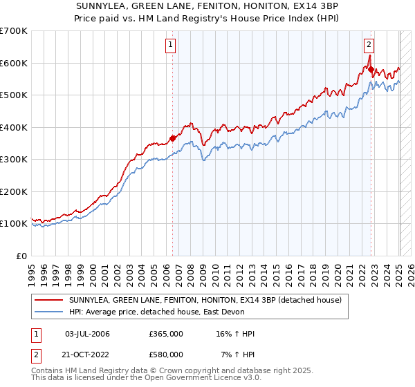 SUNNYLEA, GREEN LANE, FENITON, HONITON, EX14 3BP: Price paid vs HM Land Registry's House Price Index