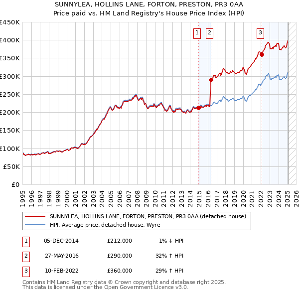 SUNNYLEA, HOLLINS LANE, FORTON, PRESTON, PR3 0AA: Price paid vs HM Land Registry's House Price Index