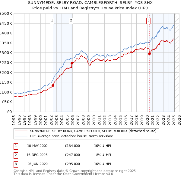 SUNNYMEDE, SELBY ROAD, CAMBLESFORTH, SELBY, YO8 8HX: Price paid vs HM Land Registry's House Price Index