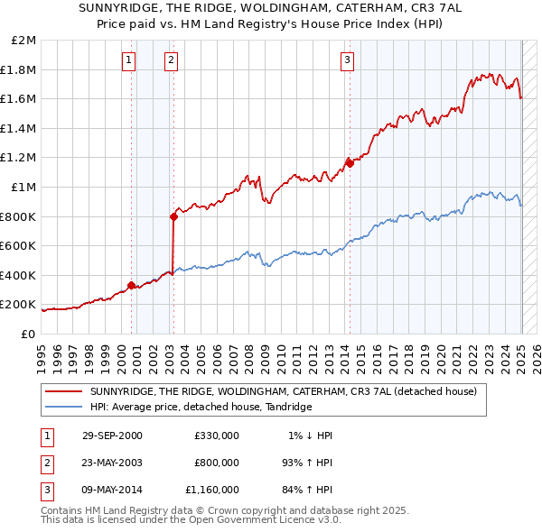 SUNNYRIDGE, THE RIDGE, WOLDINGHAM, CATERHAM, CR3 7AL: Price paid vs HM Land Registry's House Price Index