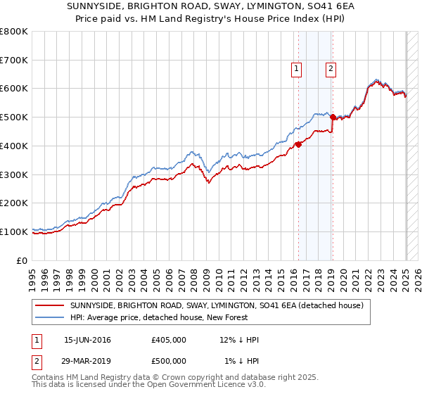 SUNNYSIDE, BRIGHTON ROAD, SWAY, LYMINGTON, SO41 6EA: Price paid vs HM Land Registry's House Price Index