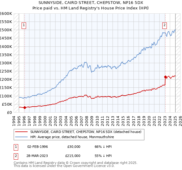 SUNNYSIDE, CAIRD STREET, CHEPSTOW, NP16 5DX: Price paid vs HM Land Registry's House Price Index