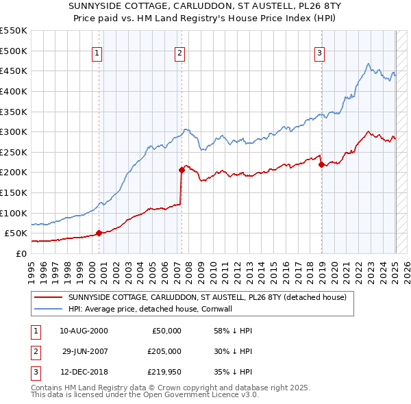 SUNNYSIDE COTTAGE, CARLUDDON, ST AUSTELL, PL26 8TY: Price paid vs HM Land Registry's House Price Index