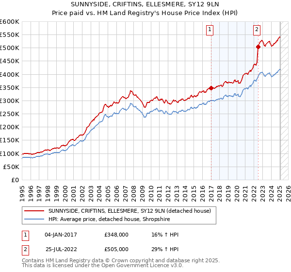 SUNNYSIDE, CRIFTINS, ELLESMERE, SY12 9LN: Price paid vs HM Land Registry's House Price Index