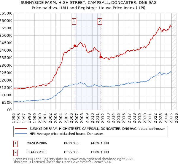 SUNNYSIDE FARM, HIGH STREET, CAMPSALL, DONCASTER, DN6 9AG: Price paid vs HM Land Registry's House Price Index