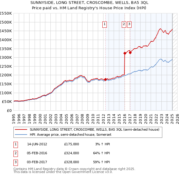 SUNNYSIDE, LONG STREET, CROSCOMBE, WELLS, BA5 3QL: Price paid vs HM Land Registry's House Price Index