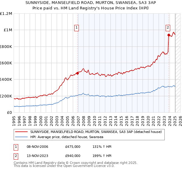 SUNNYSIDE, MANSELFIELD ROAD, MURTON, SWANSEA, SA3 3AP: Price paid vs HM Land Registry's House Price Index