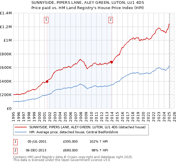 SUNNYSIDE, PIPERS LANE, ALEY GREEN, LUTON, LU1 4DS: Price paid vs HM Land Registry's House Price Index