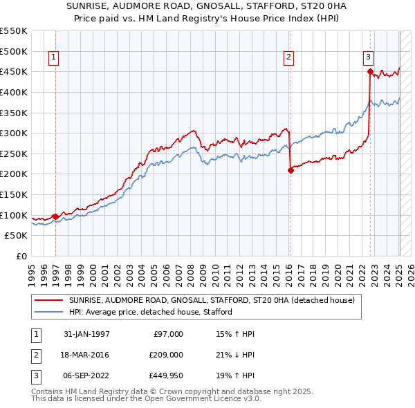SUNRISE, AUDMORE ROAD, GNOSALL, STAFFORD, ST20 0HA: Price paid vs HM Land Registry's House Price Index