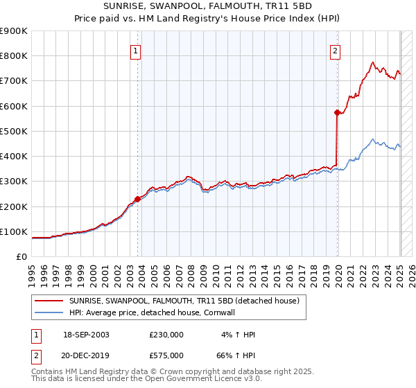 SUNRISE, SWANPOOL, FALMOUTH, TR11 5BD: Price paid vs HM Land Registry's House Price Index