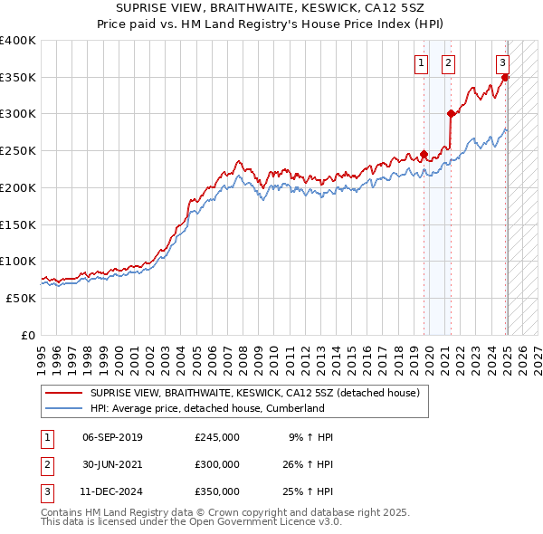SUPRISE VIEW, BRAITHWAITE, KESWICK, CA12 5SZ: Price paid vs HM Land Registry's House Price Index