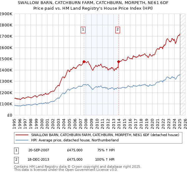 SWALLOW BARN, CATCHBURN FARM, CATCHBURN, MORPETH, NE61 6DF: Price paid vs HM Land Registry's House Price Index
