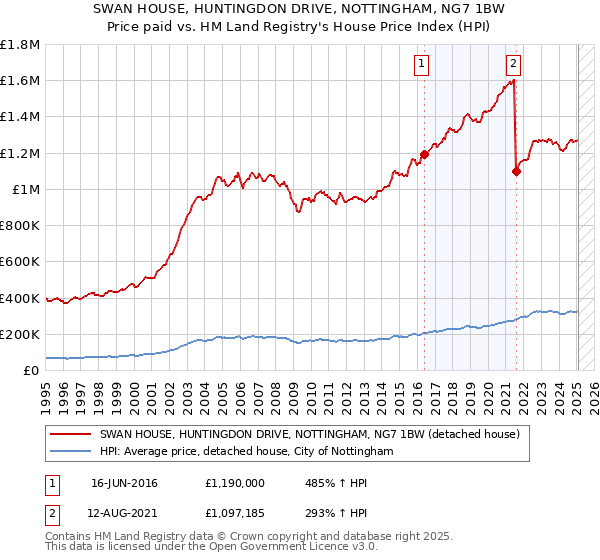 SWAN HOUSE, HUNTINGDON DRIVE, NOTTINGHAM, NG7 1BW: Price paid vs HM Land Registry's House Price Index