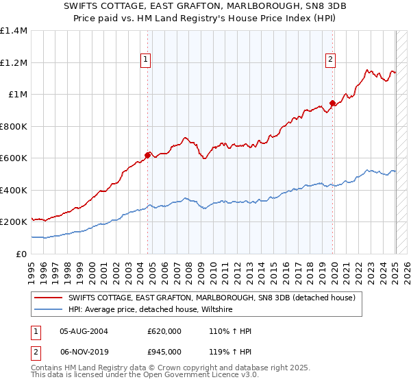 SWIFTS COTTAGE, EAST GRAFTON, MARLBOROUGH, SN8 3DB: Price paid vs HM Land Registry's House Price Index