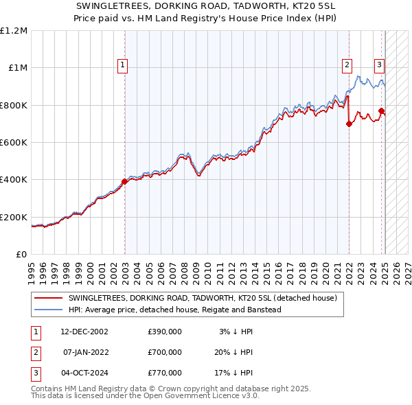 SWINGLETREES, DORKING ROAD, TADWORTH, KT20 5SL: Price paid vs HM Land Registry's House Price Index