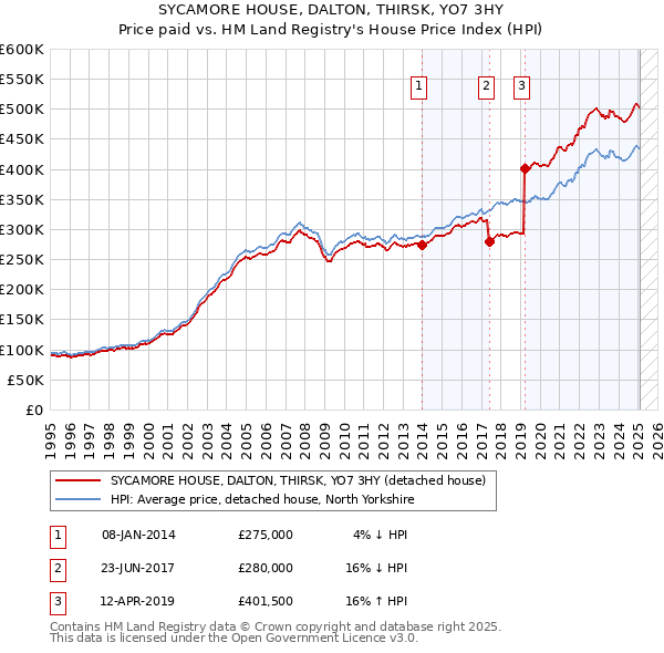SYCAMORE HOUSE, DALTON, THIRSK, YO7 3HY: Price paid vs HM Land Registry's House Price Index