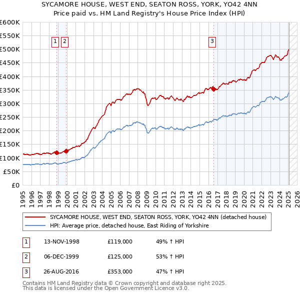 SYCAMORE HOUSE, WEST END, SEATON ROSS, YORK, YO42 4NN: Price paid vs HM Land Registry's House Price Index