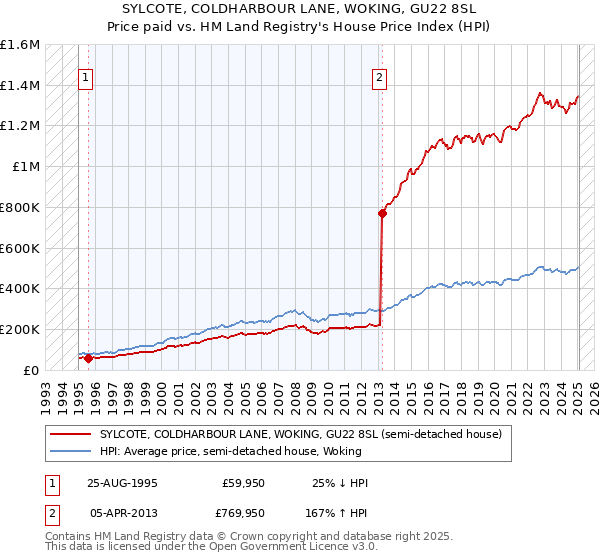 SYLCOTE, COLDHARBOUR LANE, WOKING, GU22 8SL: Price paid vs HM Land Registry's House Price Index