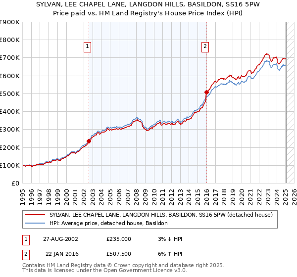 SYLVAN, LEE CHAPEL LANE, LANGDON HILLS, BASILDON, SS16 5PW: Price paid vs HM Land Registry's House Price Index