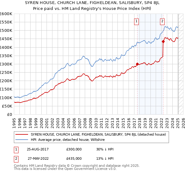 SYREN HOUSE, CHURCH LANE, FIGHELDEAN, SALISBURY, SP4 8JL: Price paid vs HM Land Registry's House Price Index